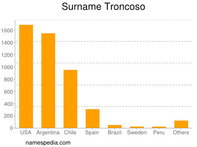 Familiennamen Troncoso