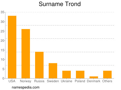 Surname Trond