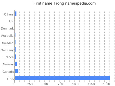 Given name Trong