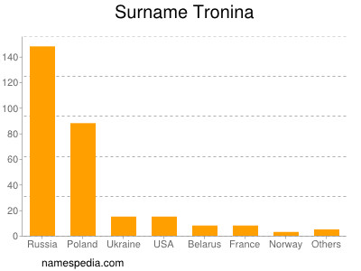 Surname Tronina