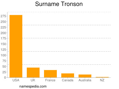 nom Tronson