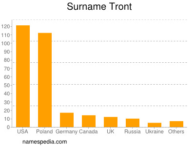 Surname Tront