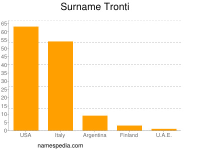 Familiennamen Tronti