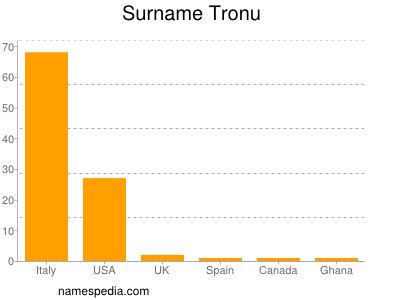 Familiennamen Tronu