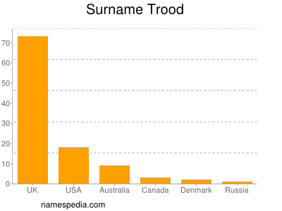 Surname Trood