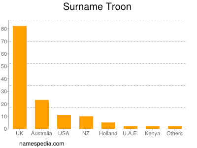 Surname Troon