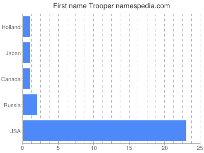 Given name Trooper