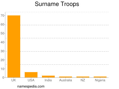 Familiennamen Troops