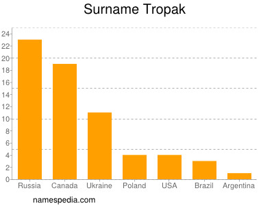 Familiennamen Tropak