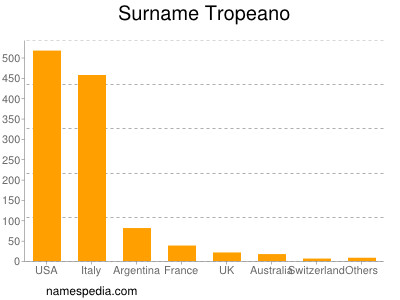 Familiennamen Tropeano