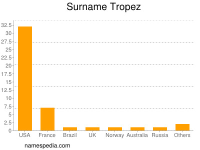 Surname Tropez