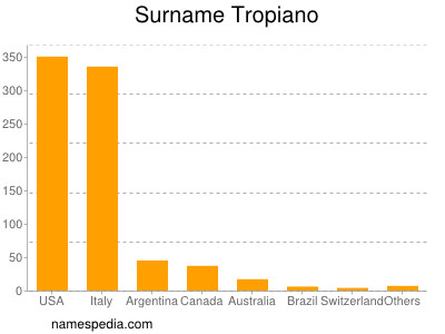 Familiennamen Tropiano