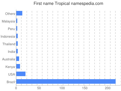 prenom Tropical