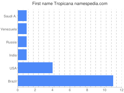 prenom Tropicana