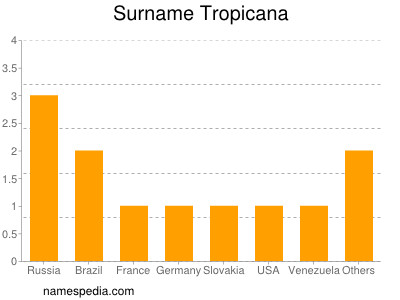 Surname Tropicana