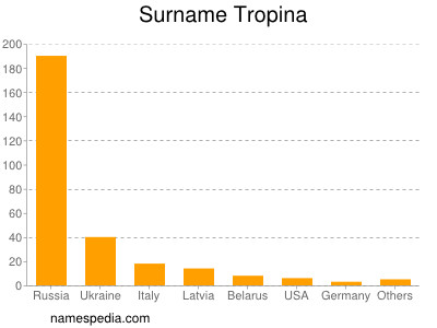 Surname Tropina