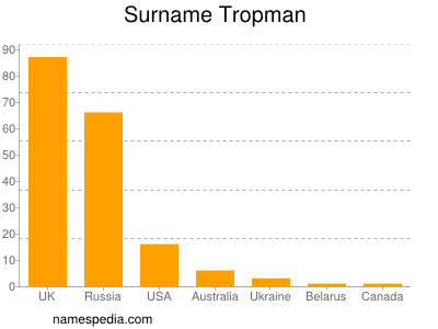 Familiennamen Tropman