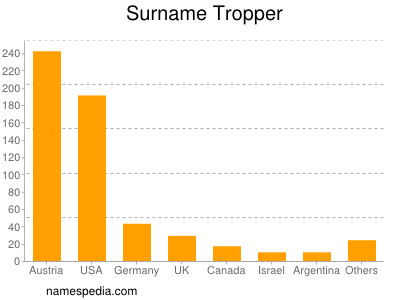 Surname Tropper