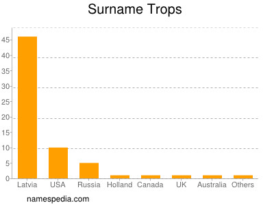 Surname Trops