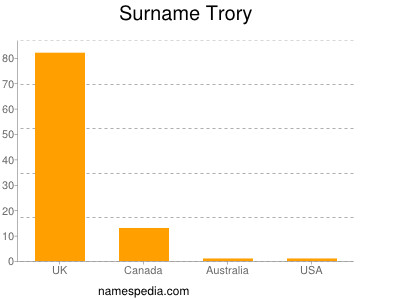 nom Trory