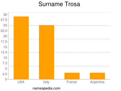 Surname Trosa