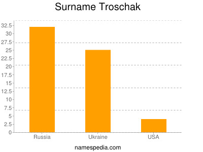 Familiennamen Troschak