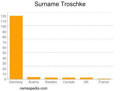 Surname Troschke