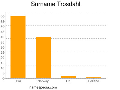 Familiennamen Trosdahl