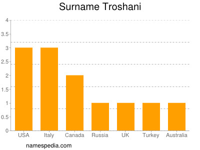 Familiennamen Troshani