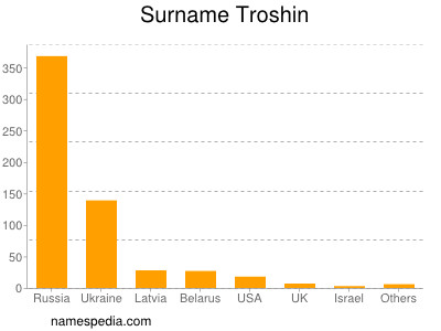 Surname Troshin