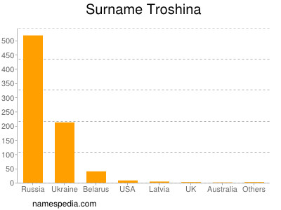 Familiennamen Troshina