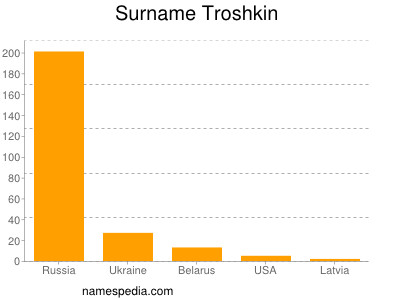 Familiennamen Troshkin