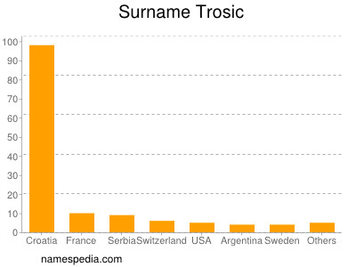 Familiennamen Trosic