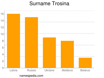 Familiennamen Trosina