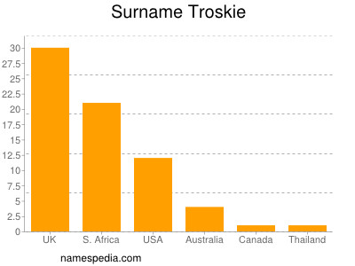 Familiennamen Troskie