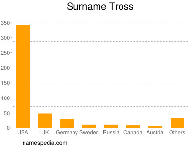 nom Tross