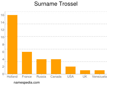 Familiennamen Trossel