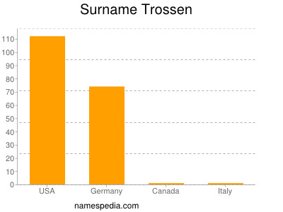 Familiennamen Trossen