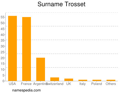 Familiennamen Trosset