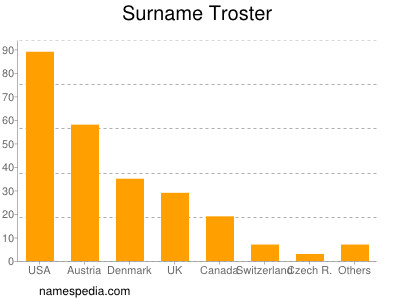 Familiennamen Troster