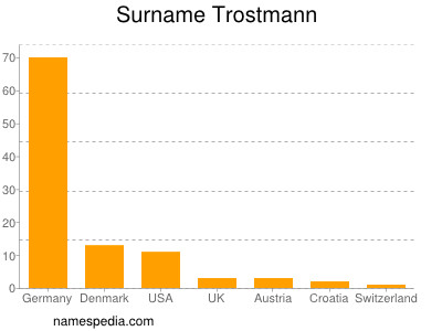 Familiennamen Trostmann