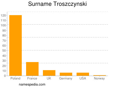 Surname Troszczynski