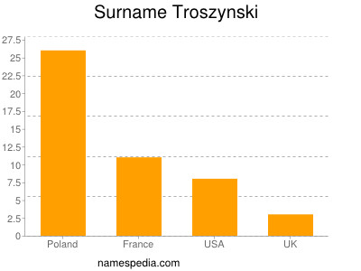 Familiennamen Troszynski