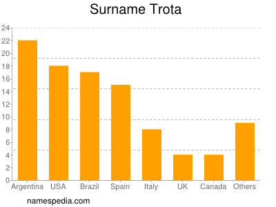 Familiennamen Trota