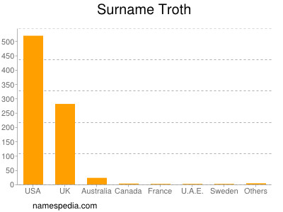 Surname Troth