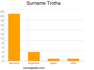 Familiennamen Trotha