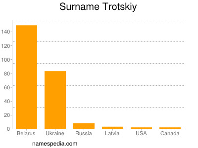 Familiennamen Trotskiy