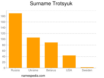 Familiennamen Trotsyuk