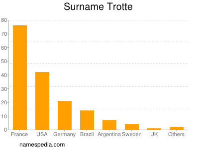 Familiennamen Trotte