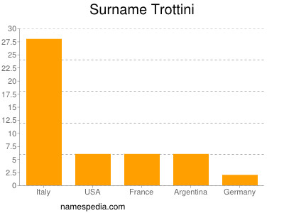 nom Trottini